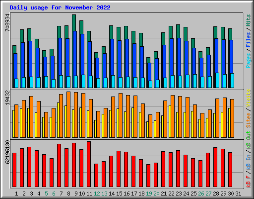 Daily usage for November 2022
